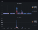 2023-01-20 08_26_12-Grafana – Disk write en read IO.png